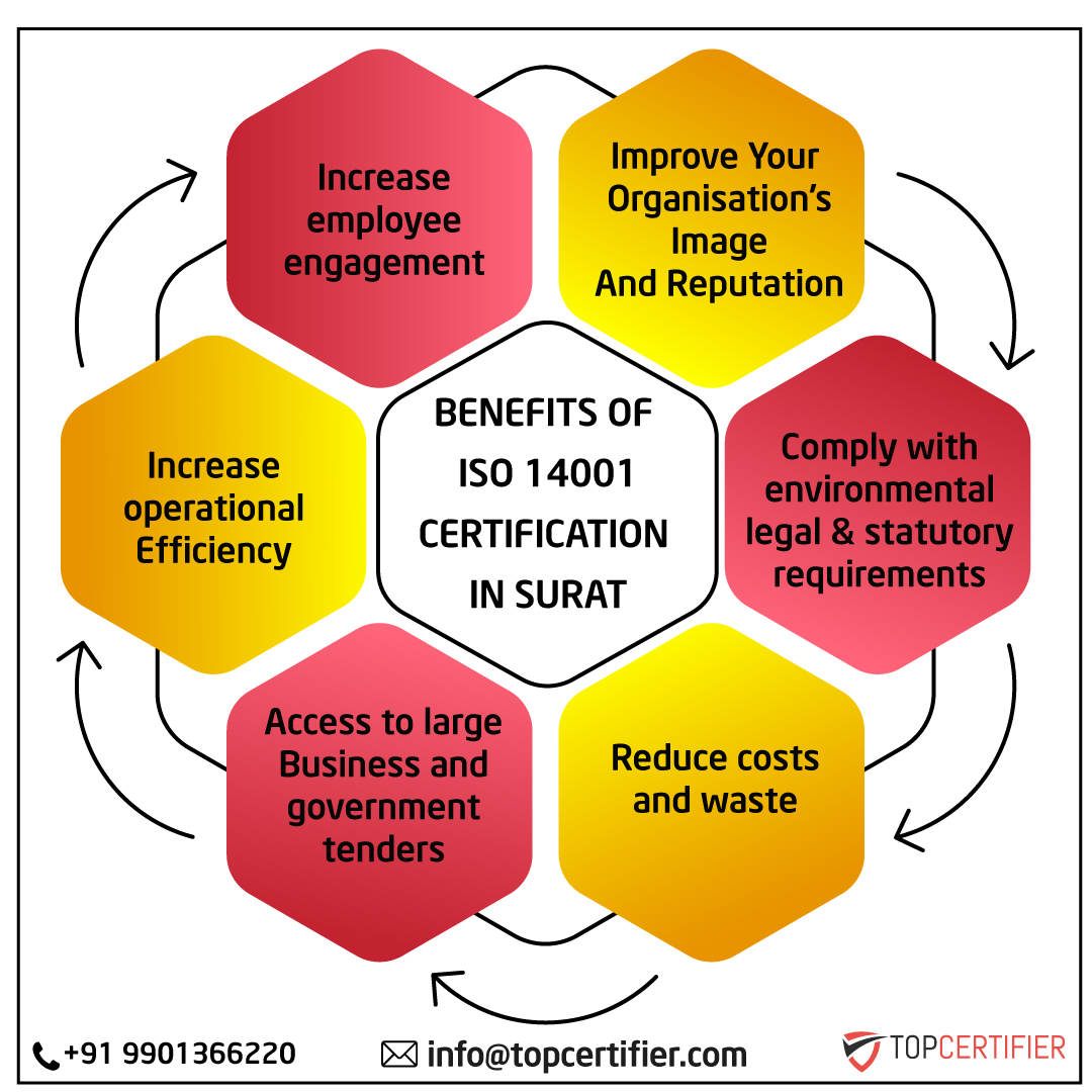 iso 14001 certification in Surat