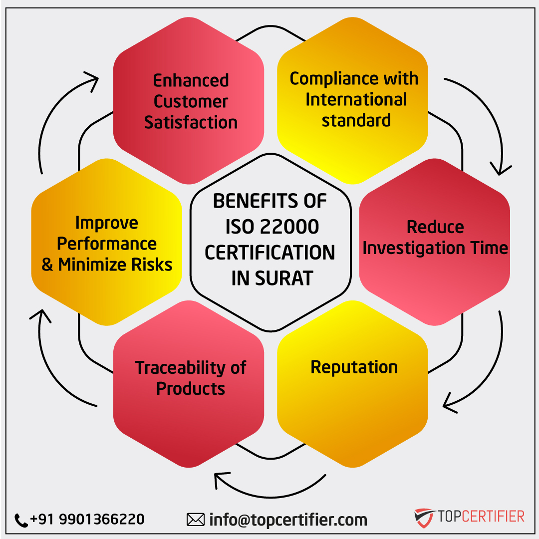 iso 22000 certification in Surat